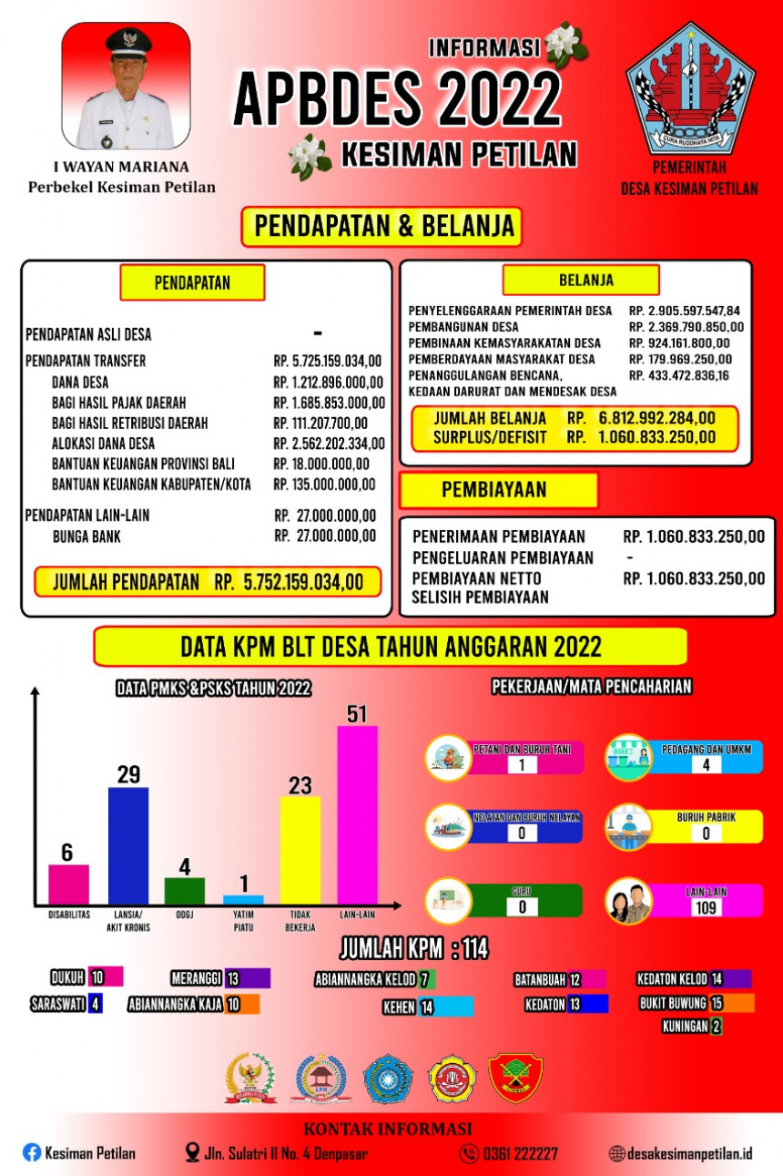 APBDesa Kesiman Petilan Tahun 2022