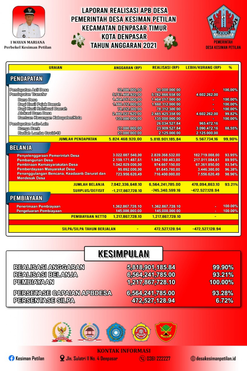 Laporan Realisasi APBDesa Desa Kesiman Petilan T.A 2021